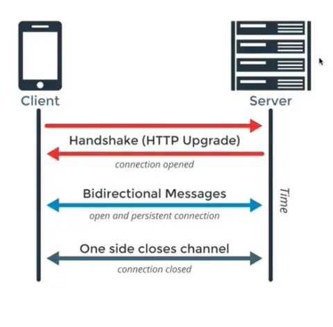 Image for Webbsockets - realtidskommunikation